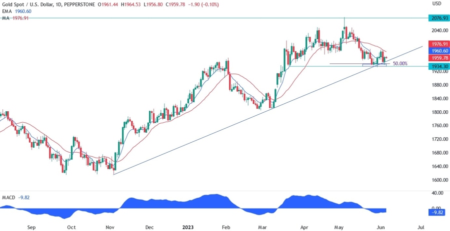 Gold Technical Analysis