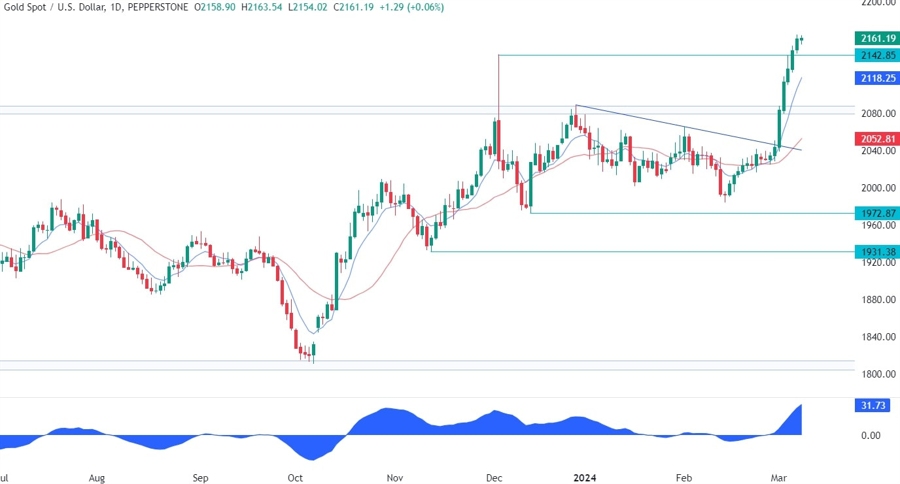 Gold Technical Analysis