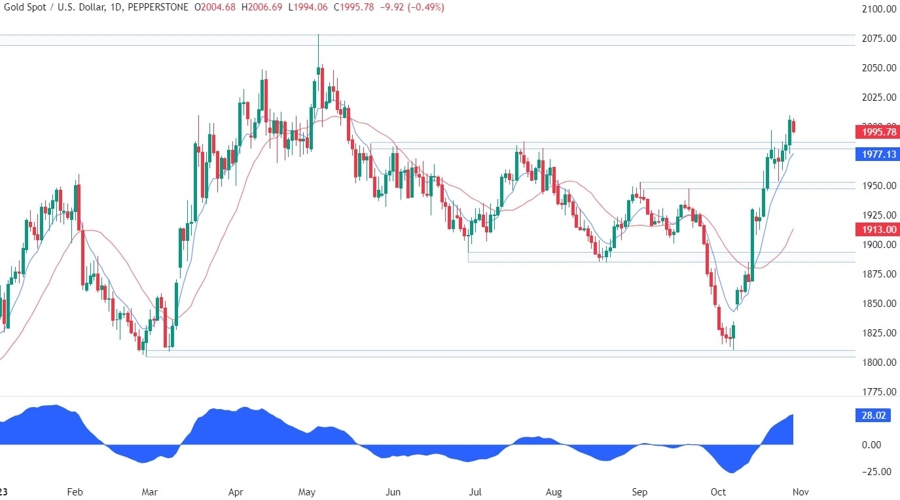 Gold Technical Analysis