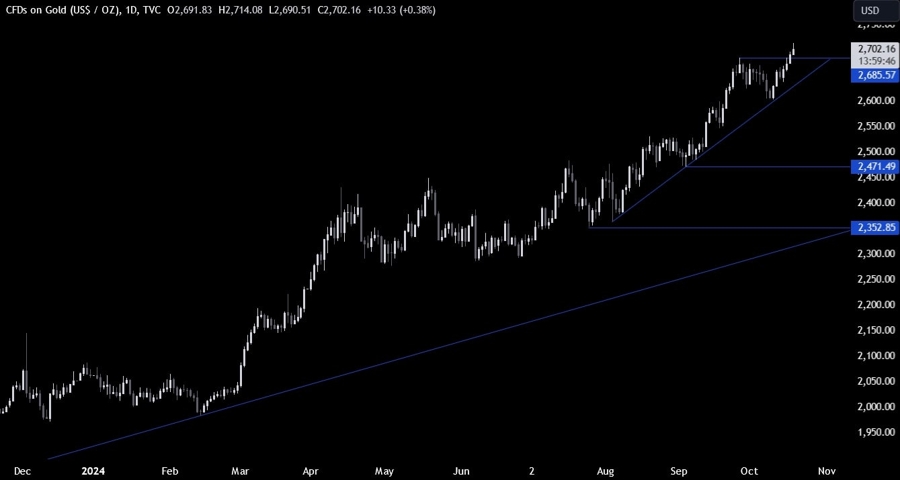 Gold Technical Analysis