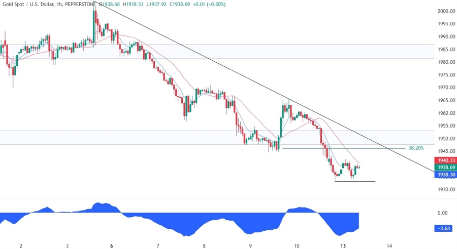 Gold Technical Analysis