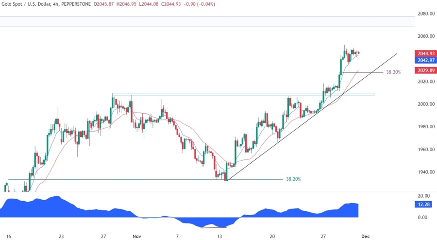 Gold Technical Analysis