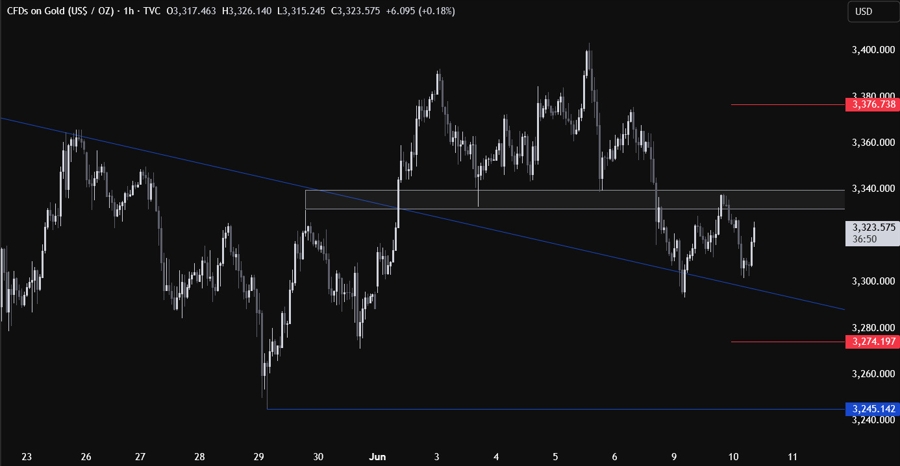 Gold Technical Analysis