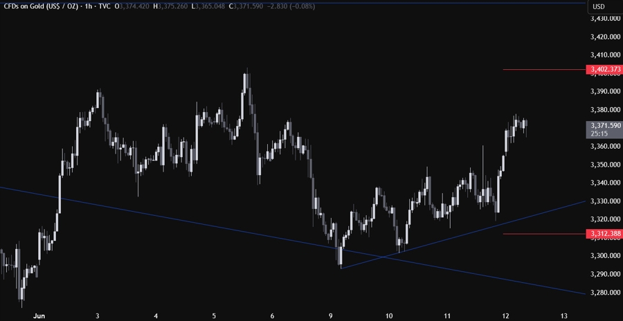 Gold Technical Analysis