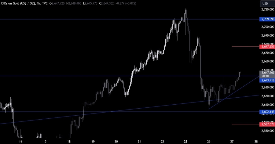 Gold Technical Analysis