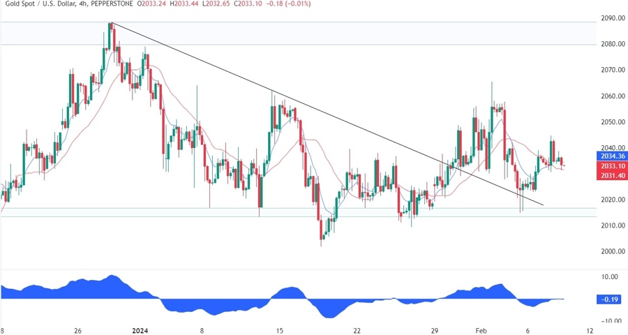 Gold Technical Analysis
