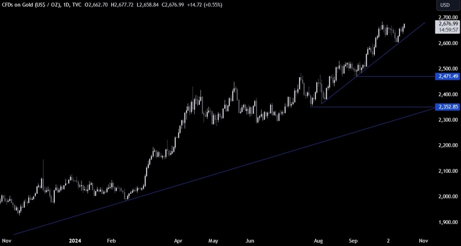 Gold Technical Analysis