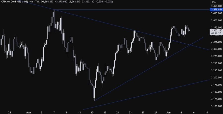Gold Technical Analysis