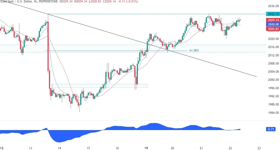 Gold Technical Analysis