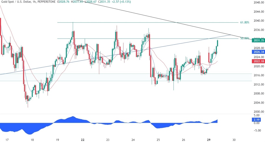 Gold Technical Analysis