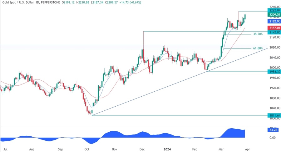 Gold Technical Analysis