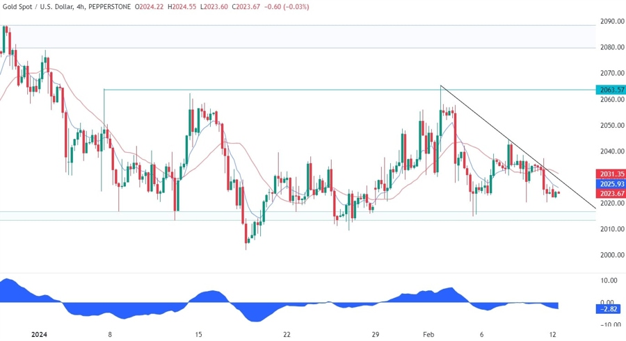 Gold Technical Analysis