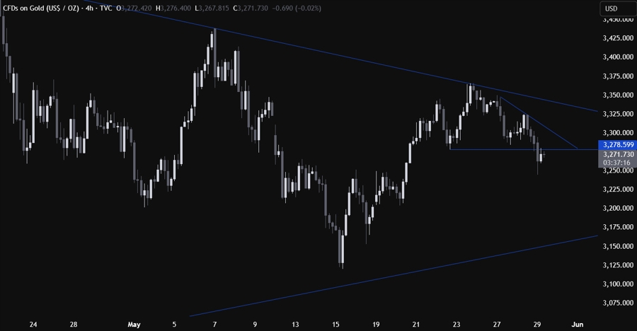 Gold Technical Analysis