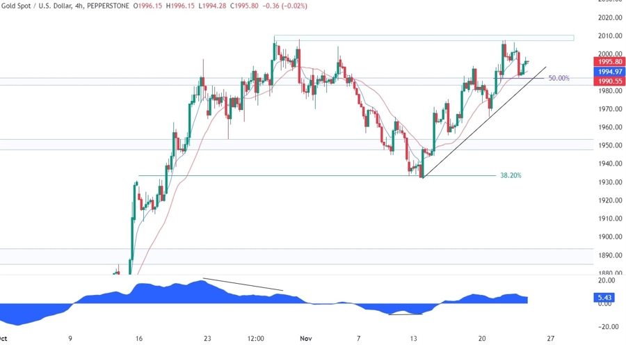 Gold Technical Analysis
