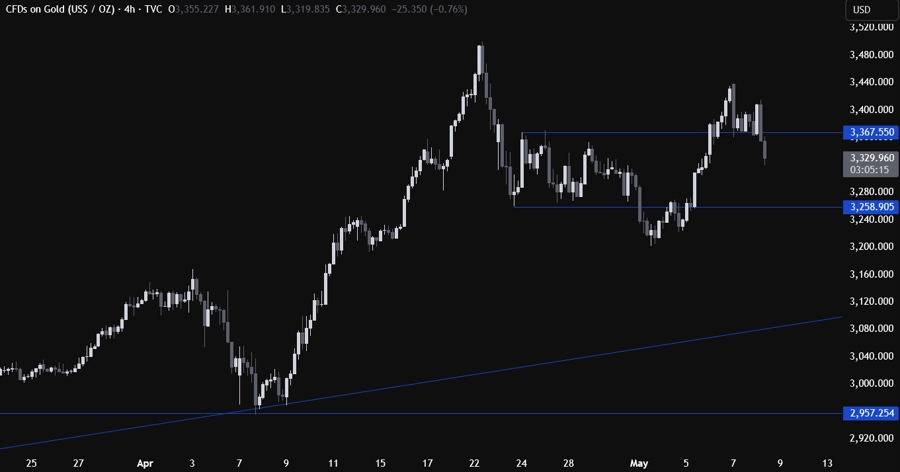 Gold Technical Analysis