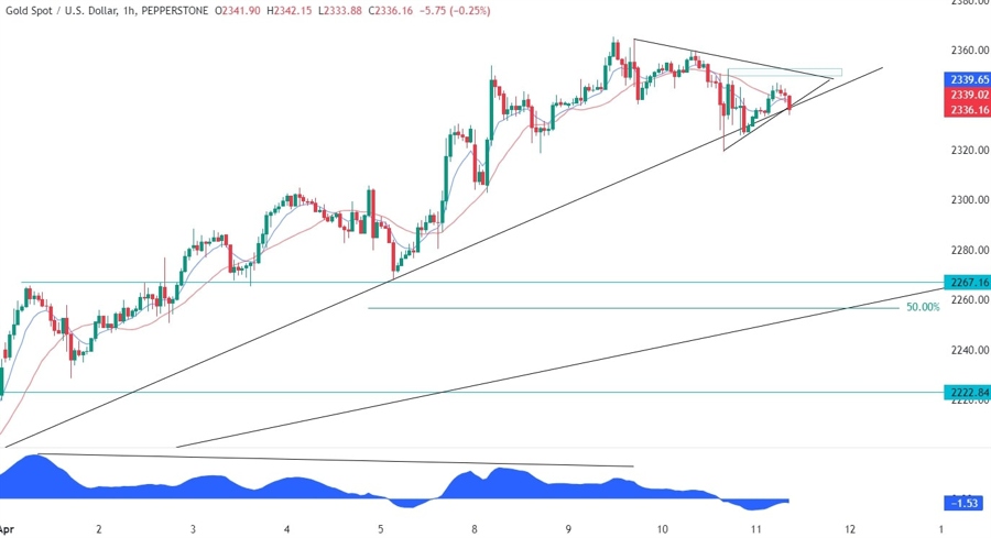 Gold Technical Analysis