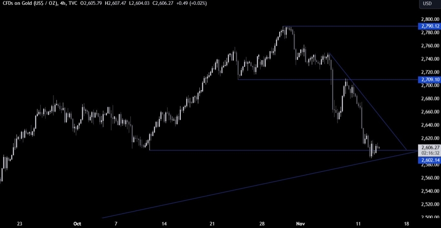 Gold Technical Analysis