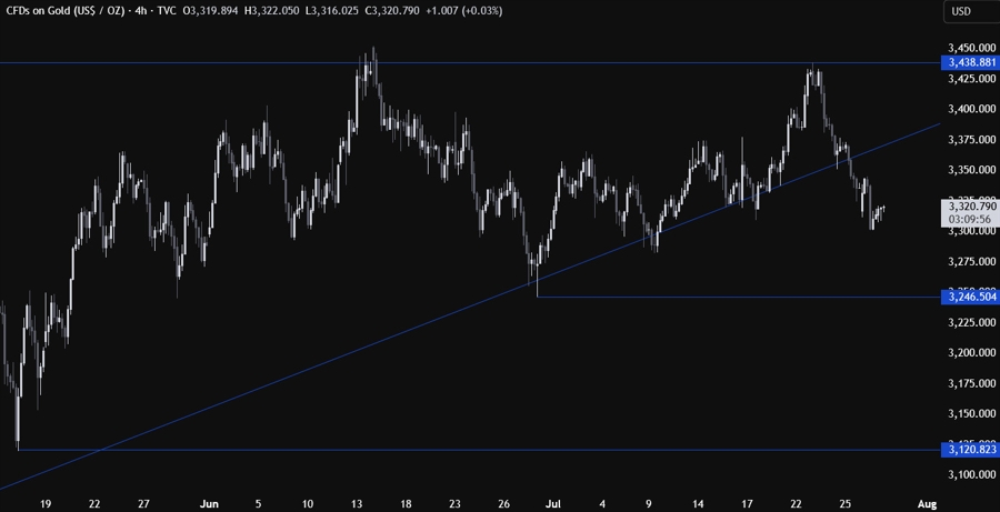 Gold Technical Analysis