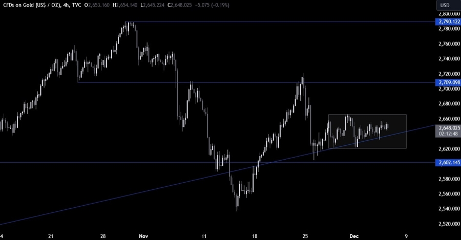 Gold Technical Analysis