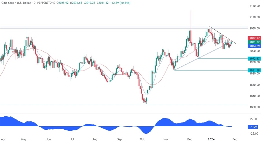 Gold Technical Analysis