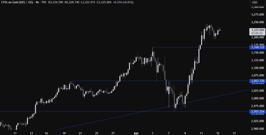 Gold Technical Analysis