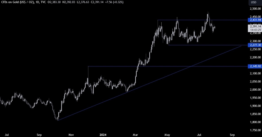 Gold Technical Analysis