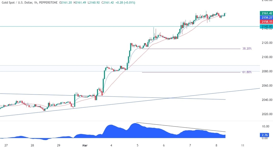 Gold Technical Analysis
