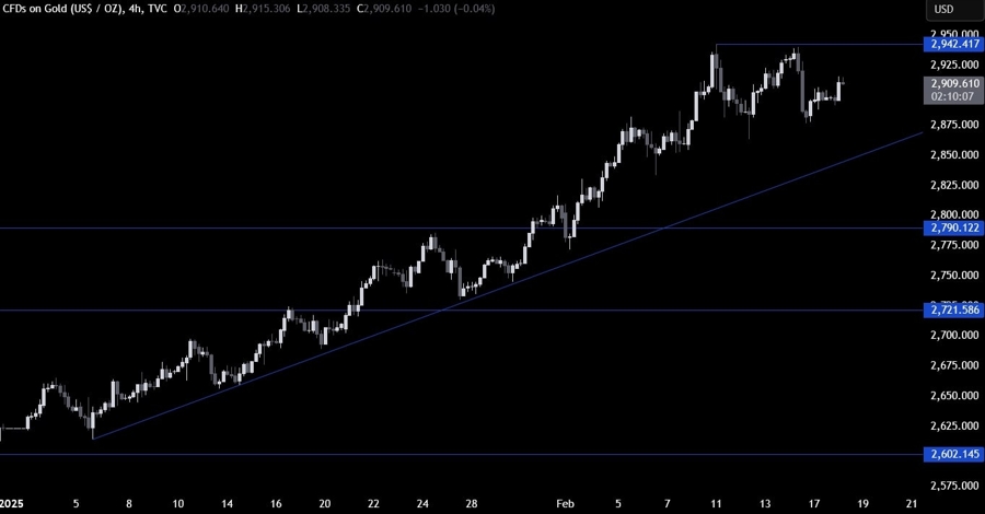 Gold Technical Analysis