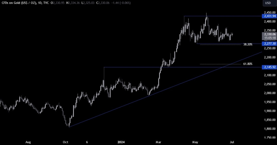 Gold Technical Analysis