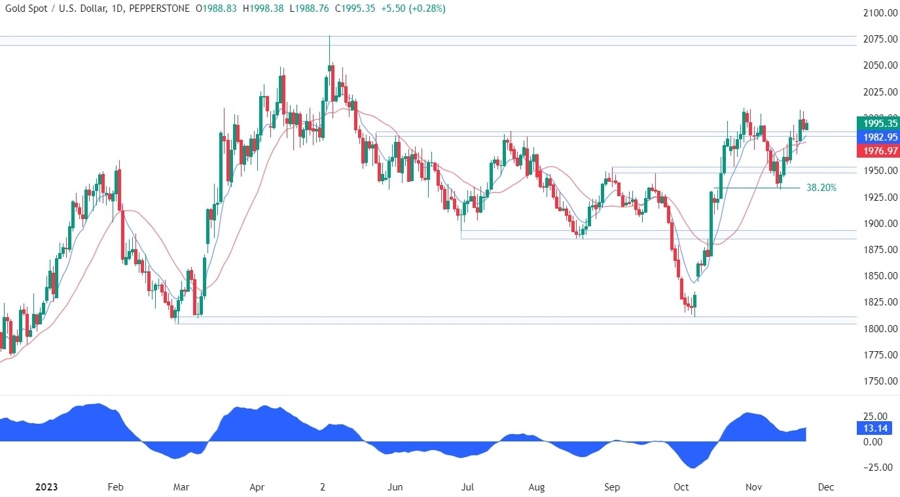 Gold Technical Analysis