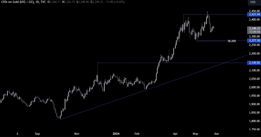 Gold Technical Analysis