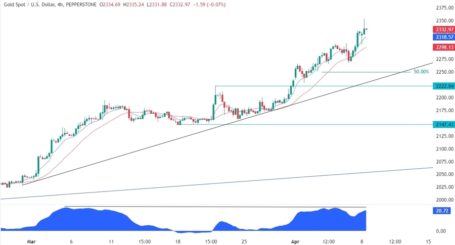 Gold Technical Analysis