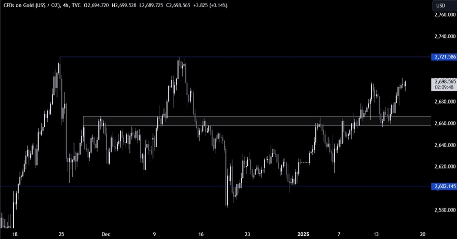 Gold Technical Analysis