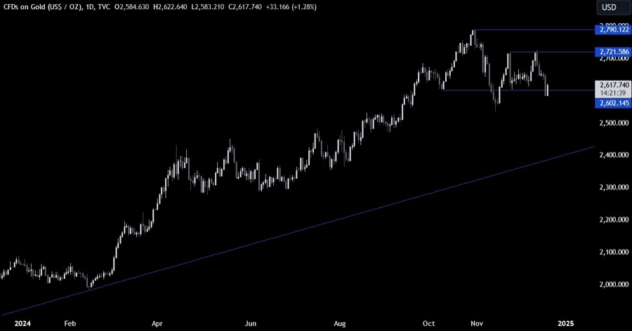 Gold Technical Analysis