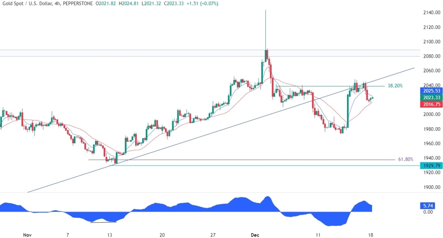 Gold Technical Analysis