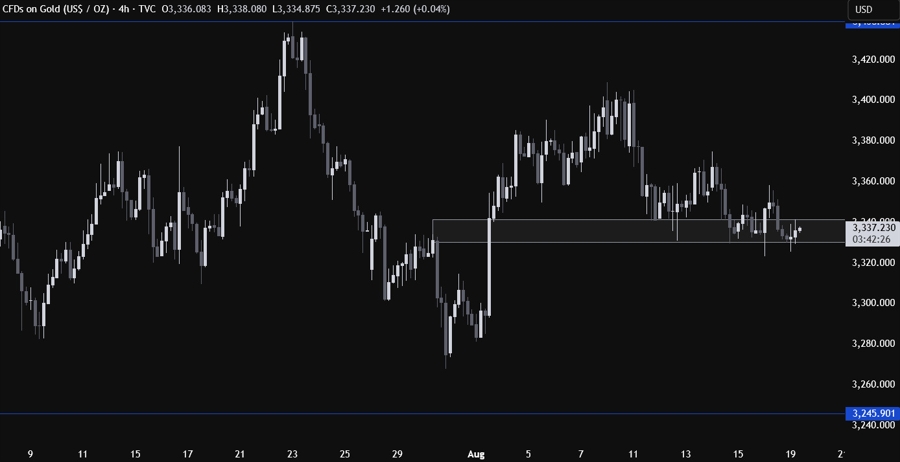 Gold Technical Analysis