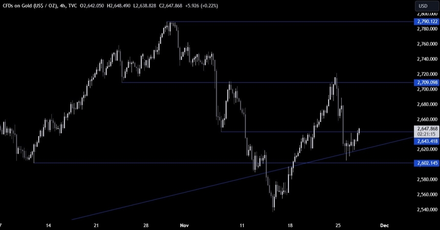 Gold Technical Analysis