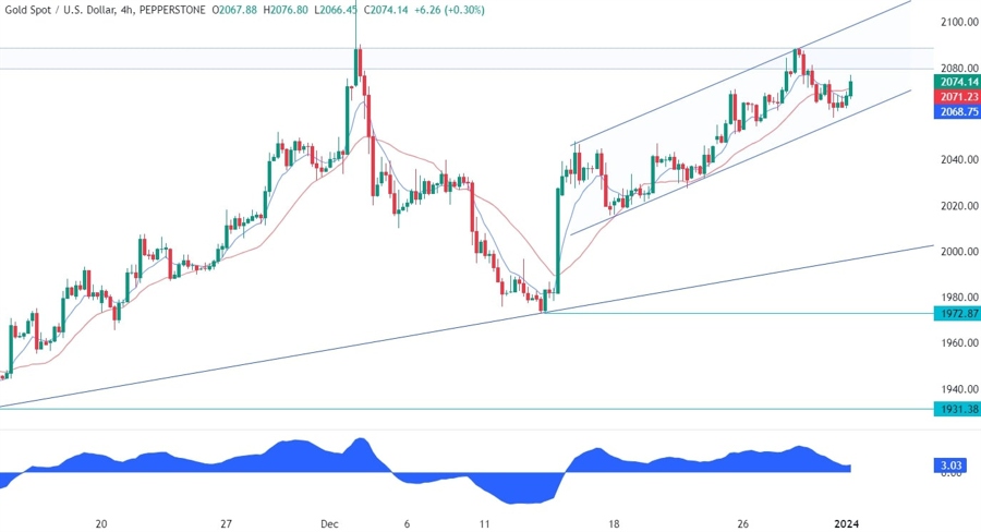 Gold Technical Analysis