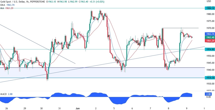 Gold Technical Analysis