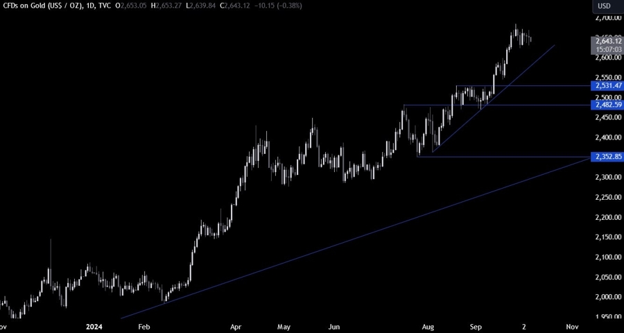 Gold Technical Analysis