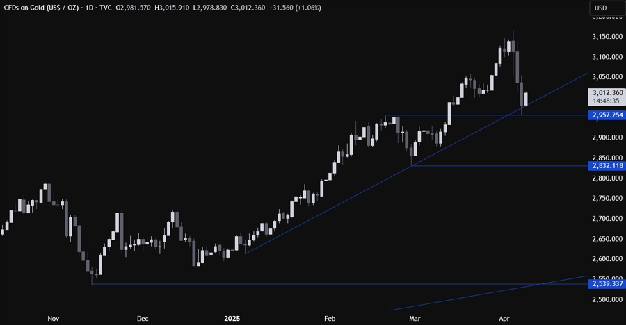 Gold Technical Analysis