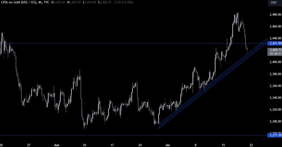 Gold Technical Analysis