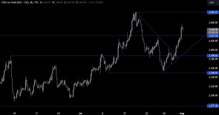 Gold Technical Analysis