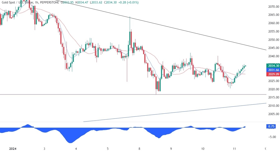Gold Technical Analysis
