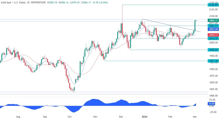 Gold Technical Analysis