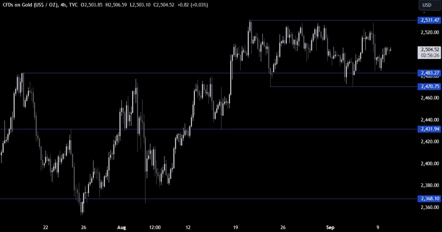 Gold Technical Analysis