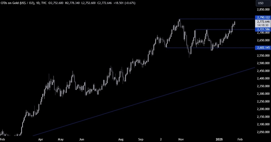 Gold Technical Analysis
