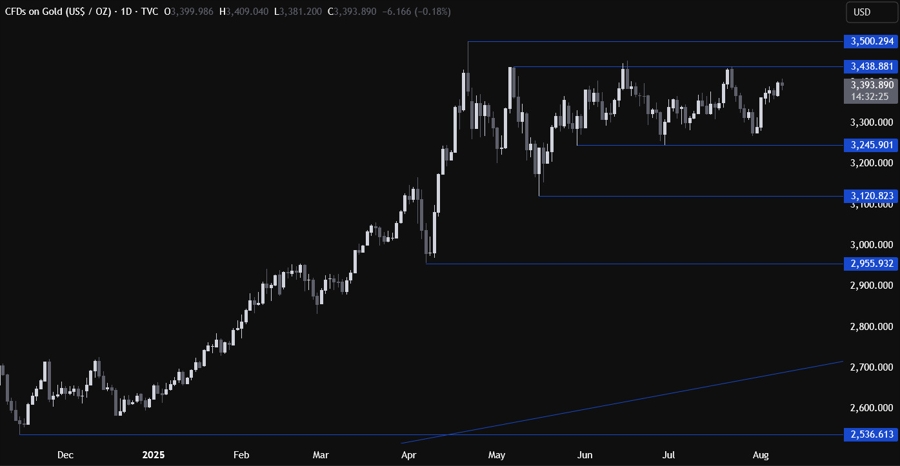 Gold Technical Analysis