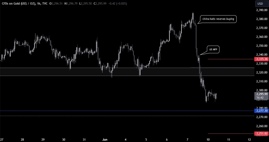 Gold Technical Analysis