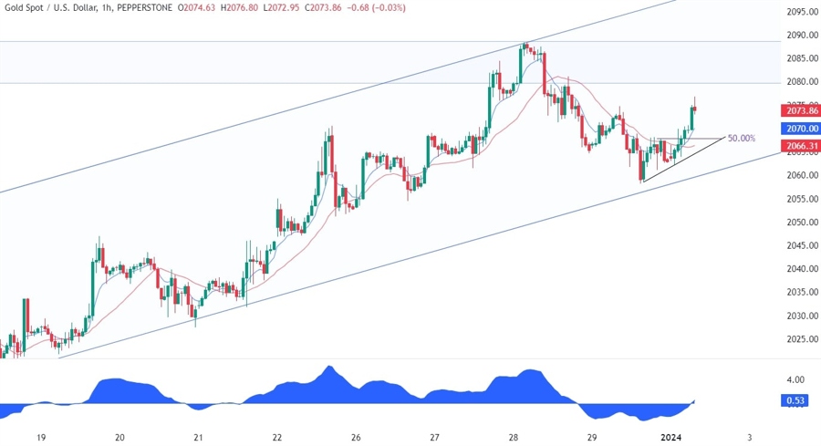 Gold Technical Analysis